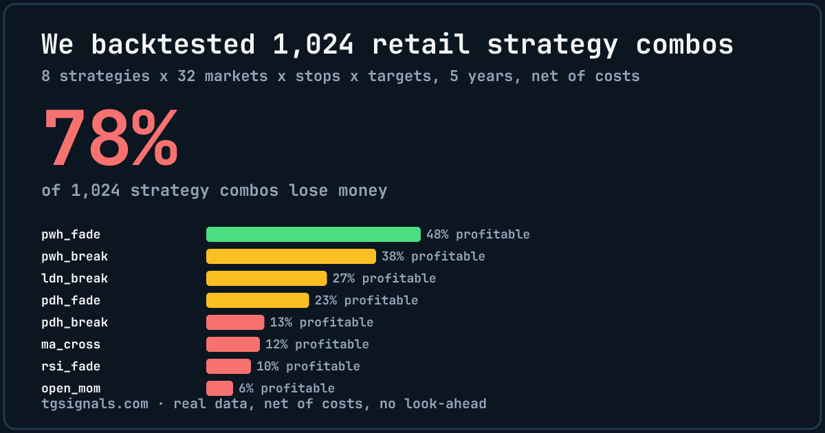 Backtest results chart: 78 percent of 1,024 retail trading strategy combinations lose money over 5 years