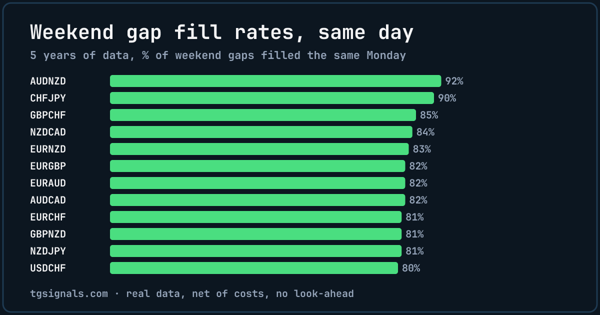 Weekend gap fill statistics chart: same-day fill rate by market over 5 years of data