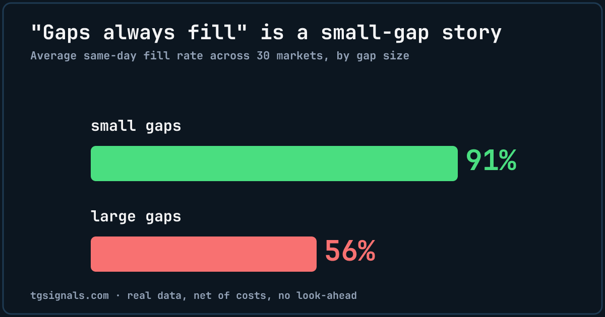 Small vs large weekend gap fill rates compared: small gaps fill far more often