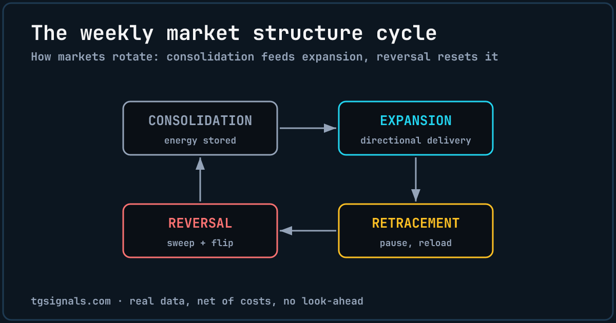 Weekly market structure cycle diagram: consolidation, expansion, retracement, reversal