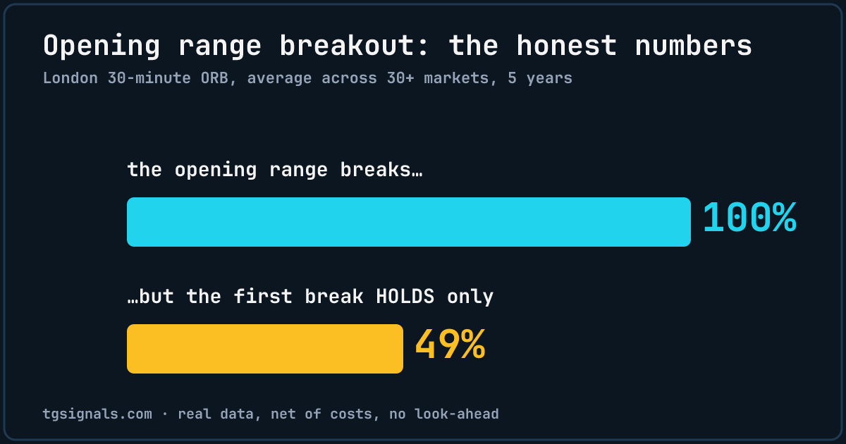 Opening range breakout statistics chart: ORB break rate vs first-break continuation rate, 5 years of data